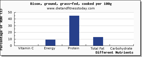 chart to show highest vitamin c in bison per 100g